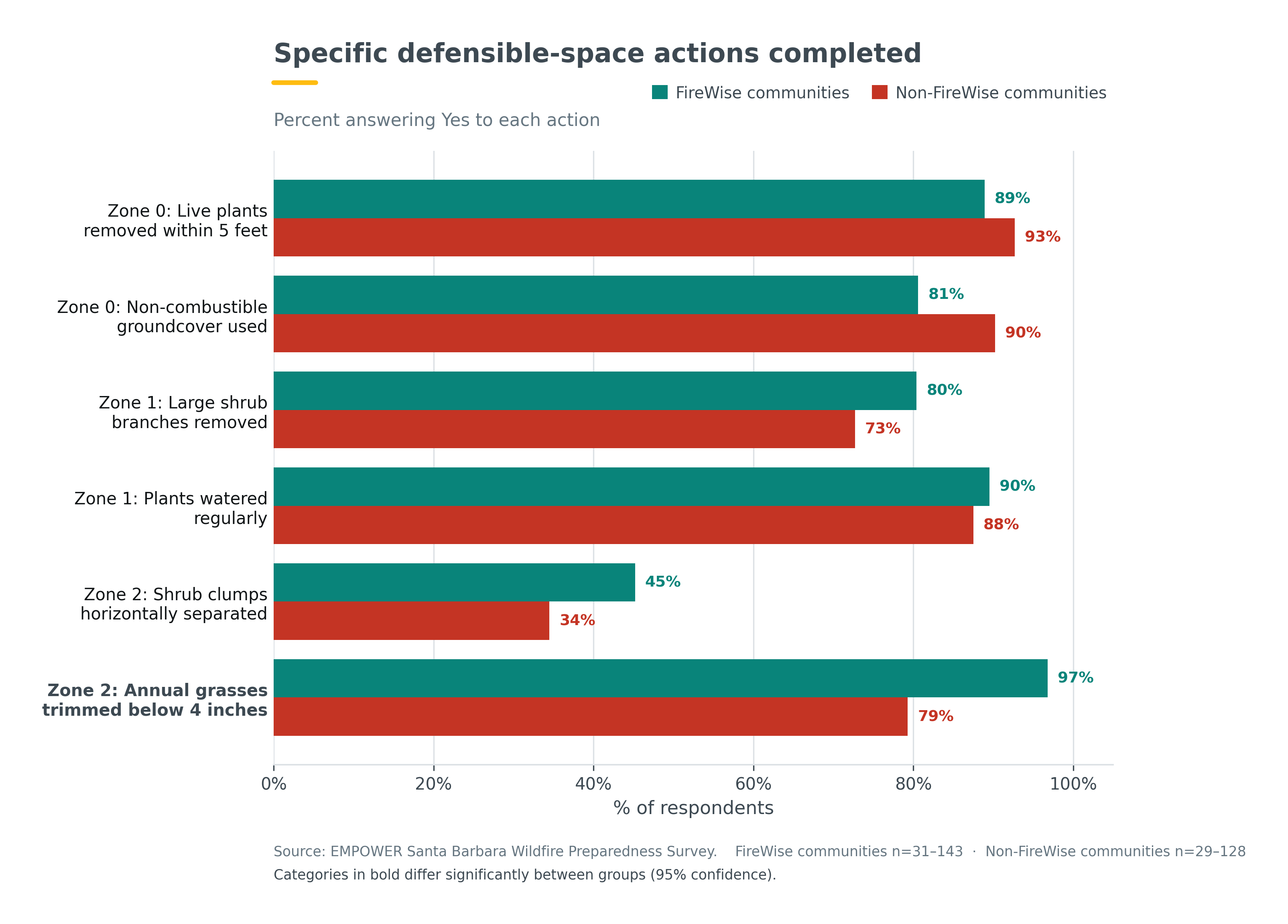 Specific defensible-space actions completed