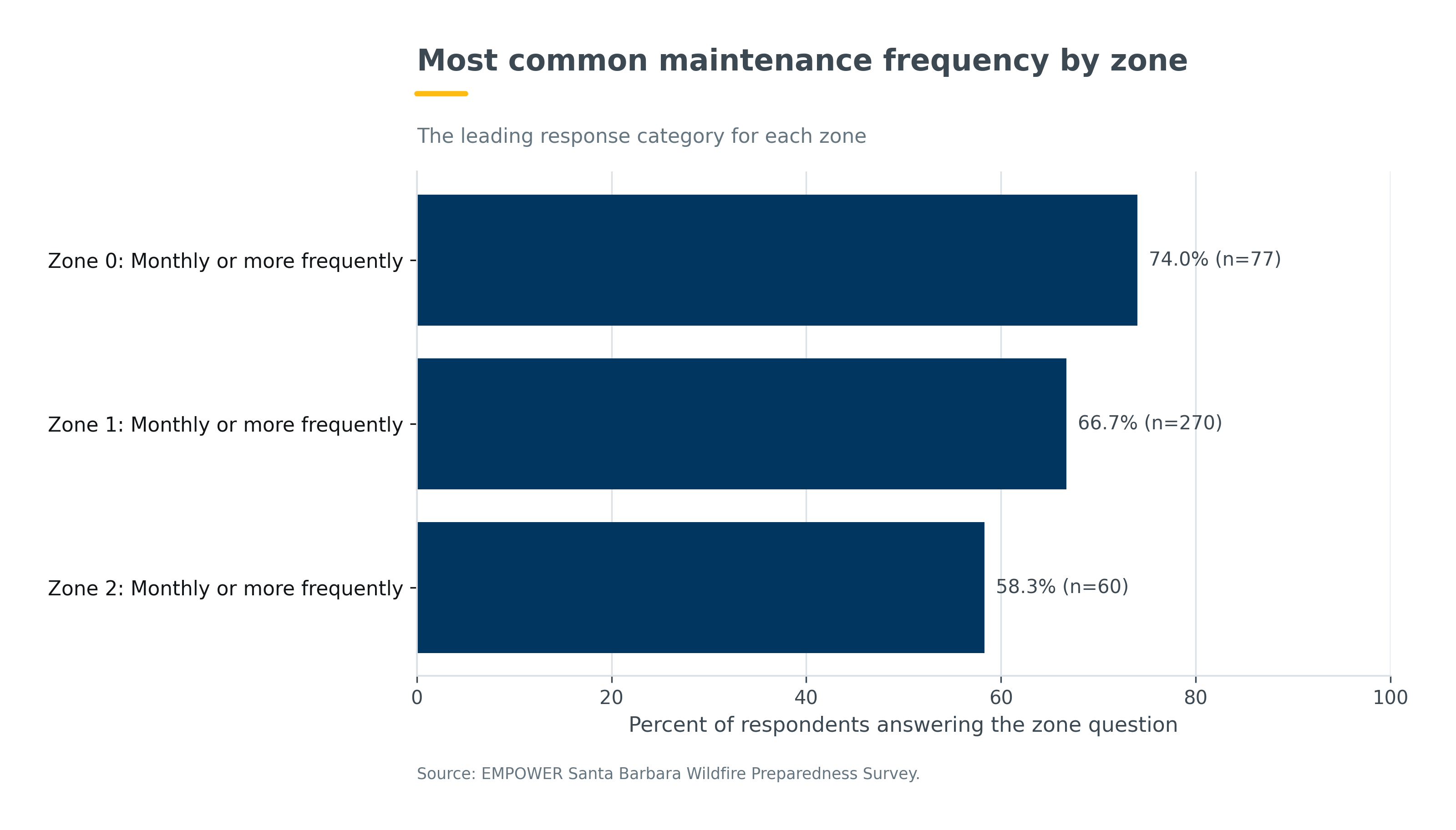 Most common maintenance frequency by zone