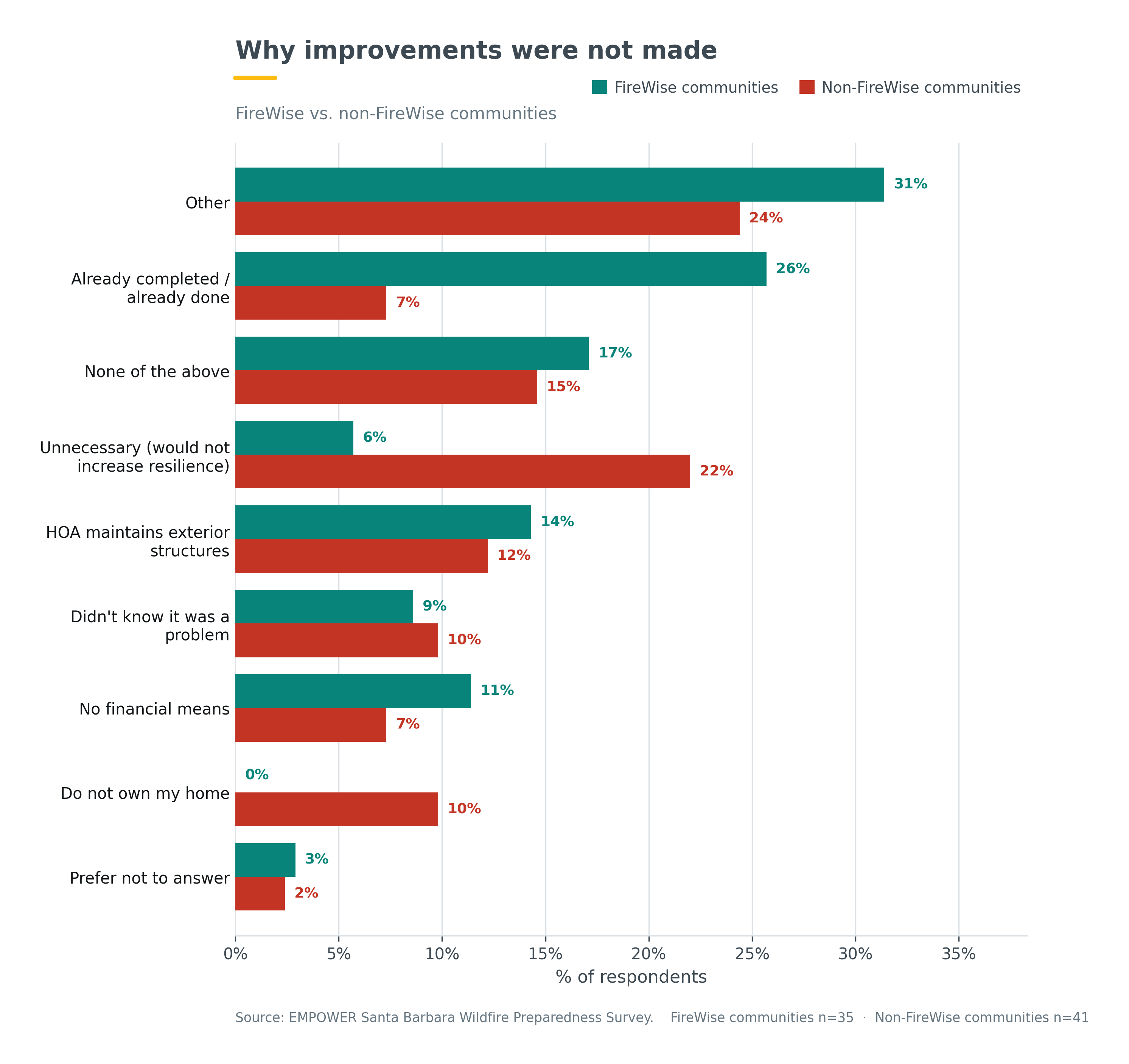 Reasons improvements were not made