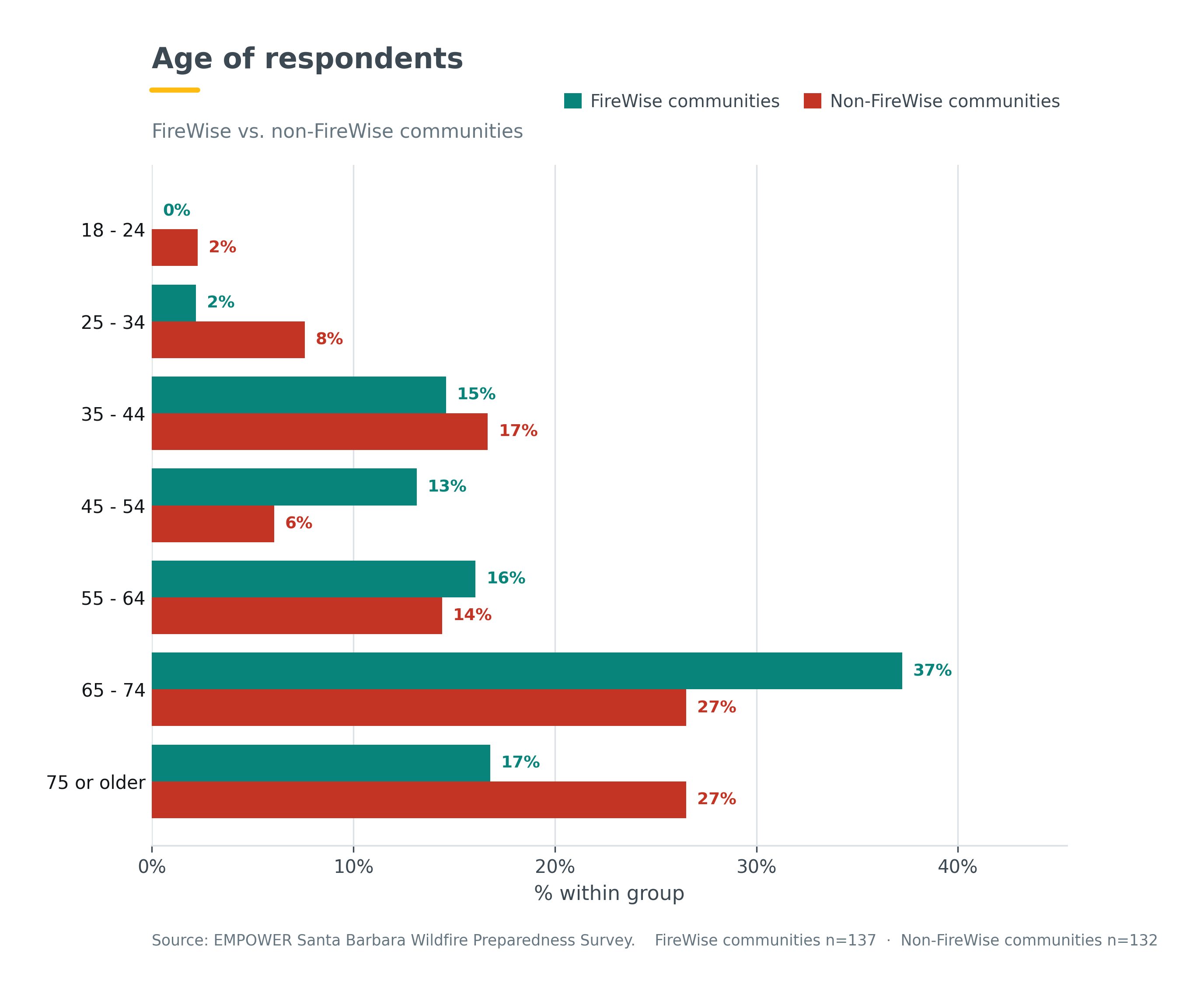 Age distribution by FireWise status