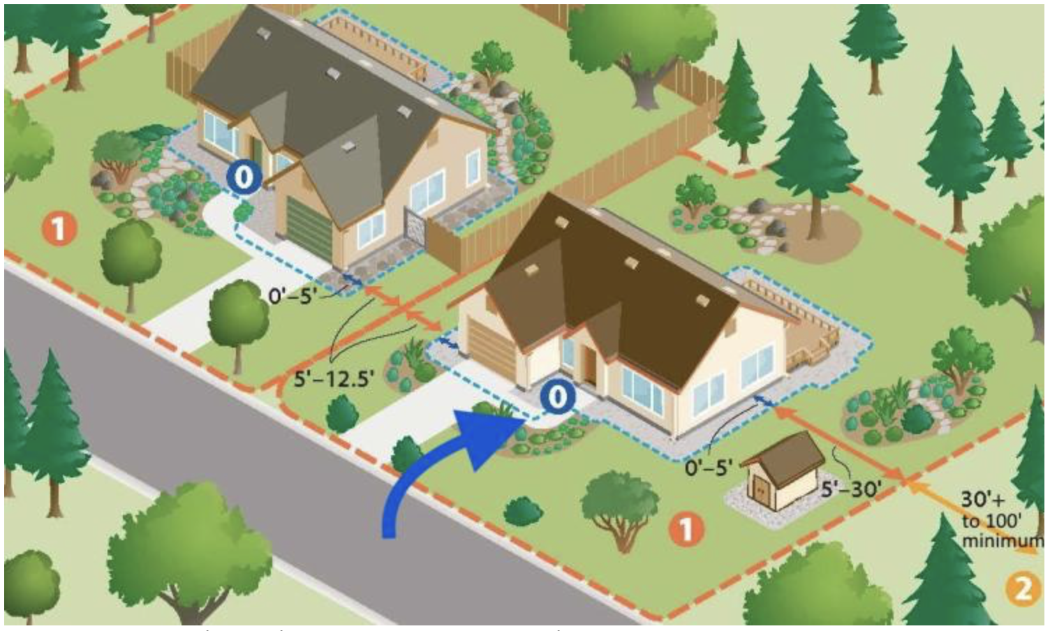 Zone 0 defensible-space illustration