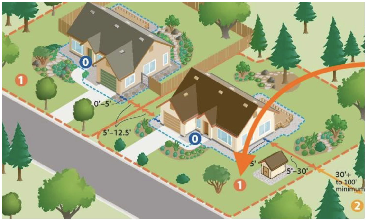 Zone 1 defensible-space illustration
